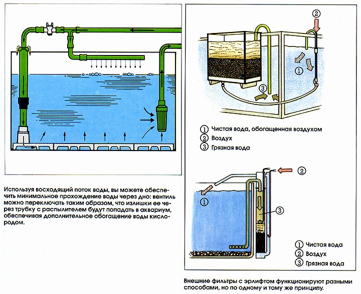 Обогащение воздуха кислородом. Схема донного фильтра в аквариуме. Самодельный донный фильтр для аквариума. Схема наружного аквариумного фильтра. Схема подключения аквариумного оборудования.